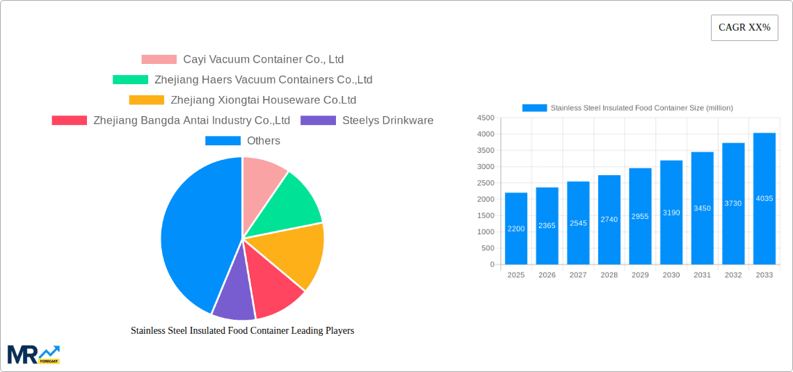Stainless Steel Insulated Food Container Research Report - Market Overview and Key Insights