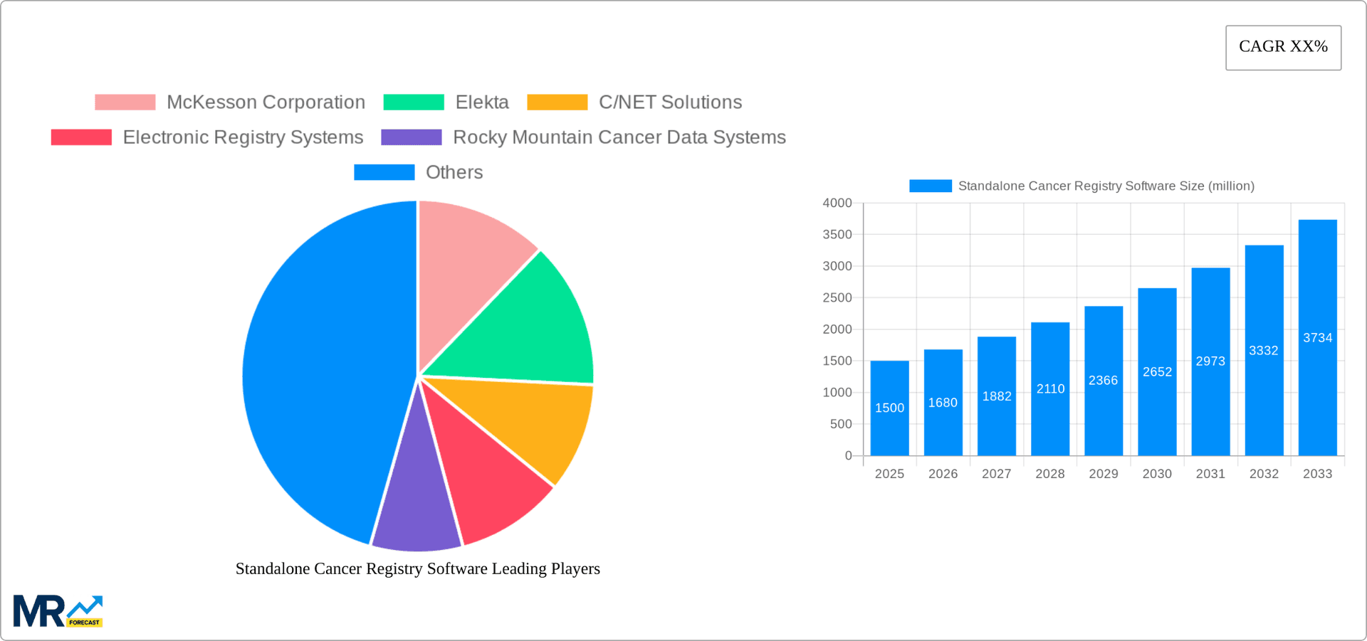 Standalone Cancer Registry Software Research Report - Market Overview and Key Insights