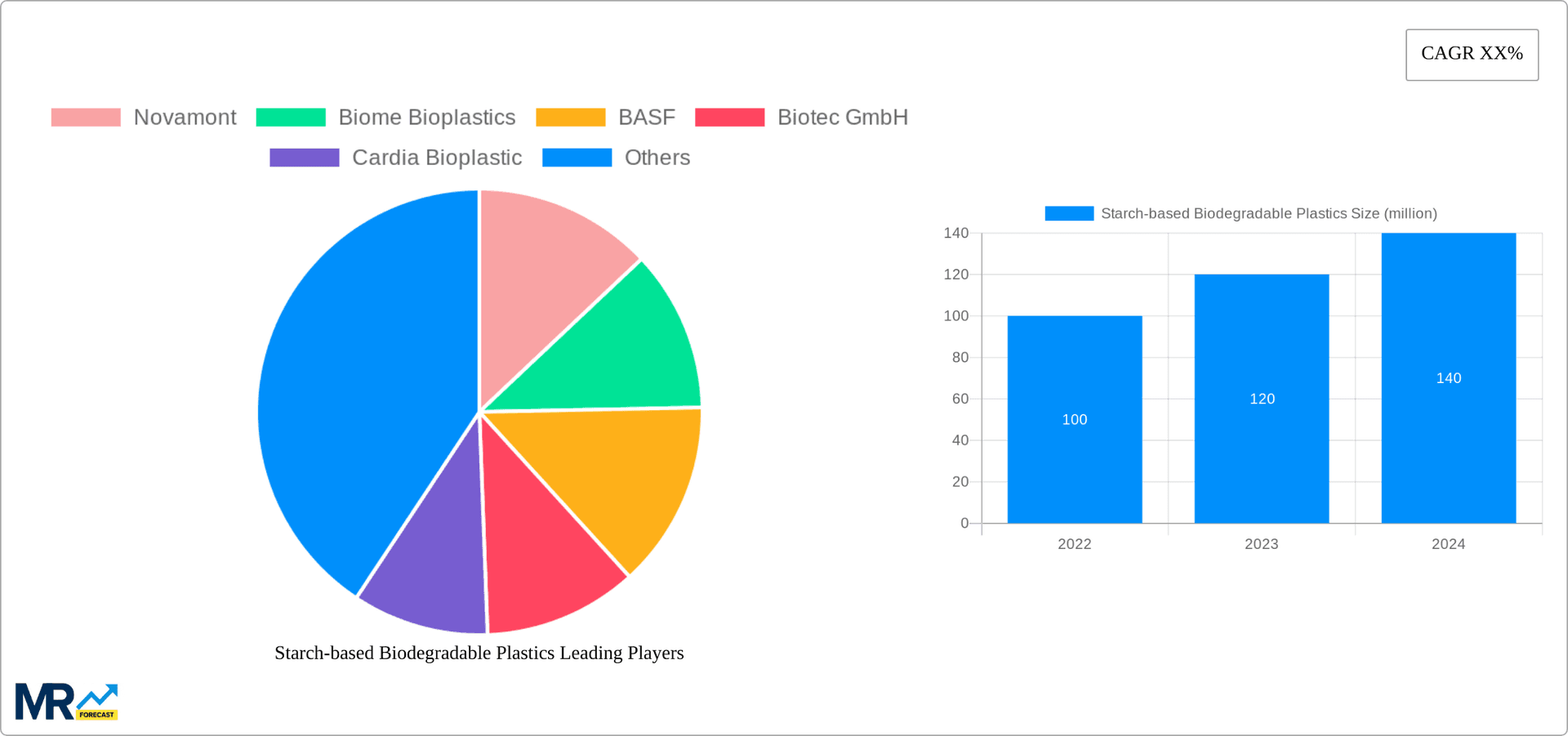 Starch-based Biodegradable Plastics Research Report - Market Overview and Key Insights