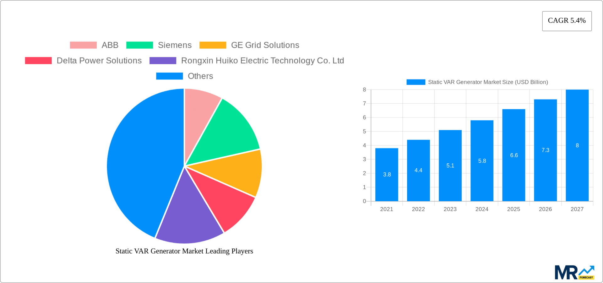 Static VAR Generator Market Research Report - Market Overview and Key Insights
