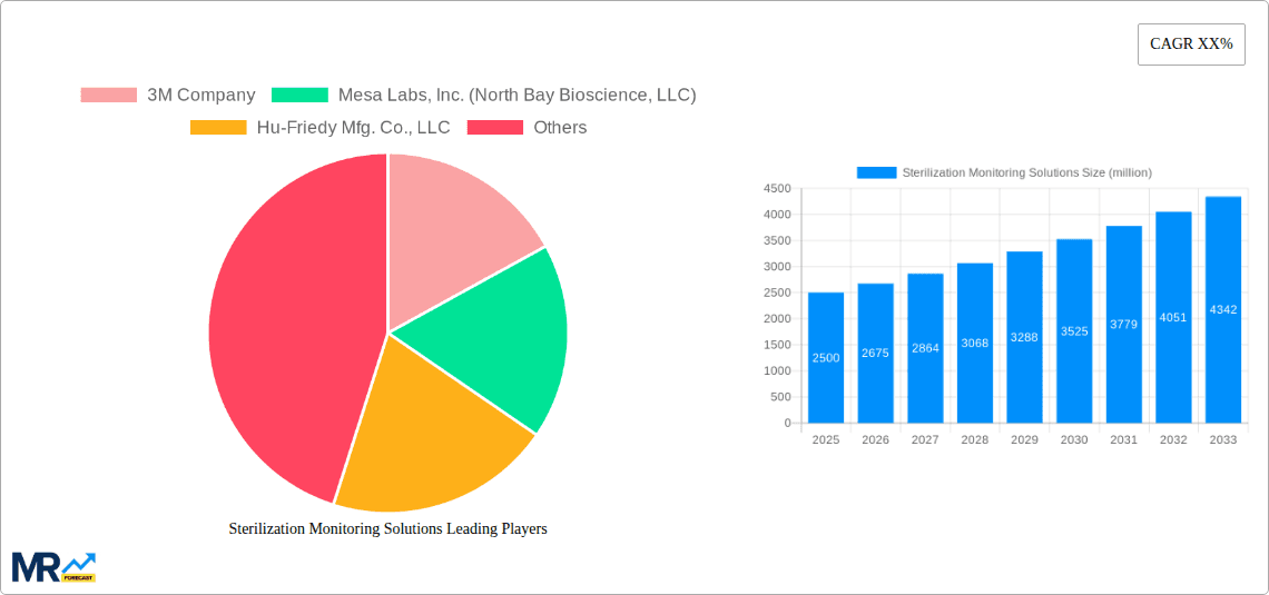Sterilization Monitoring Solutions Research Report - Market Overview and Key Insights
