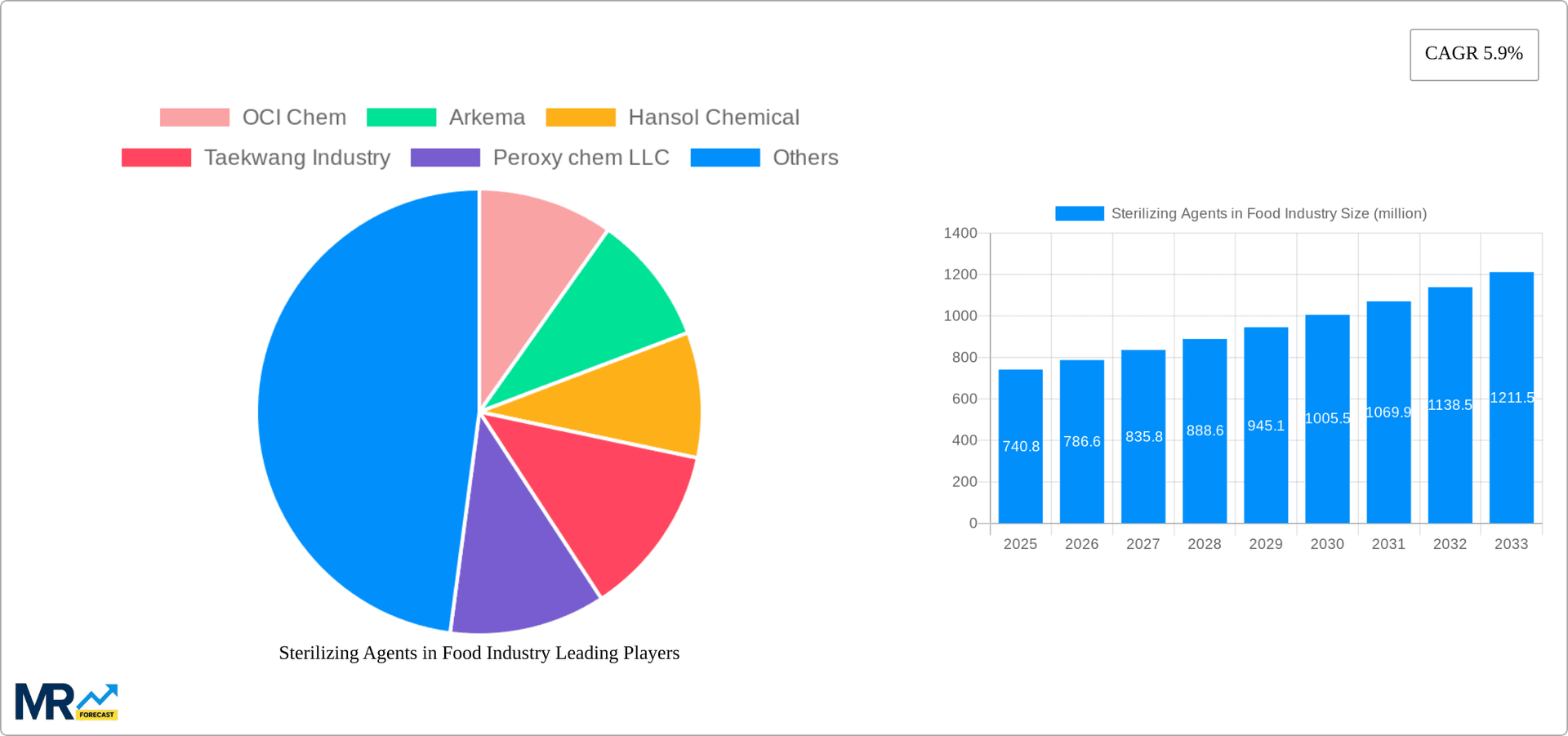 Sterilizing Agents in Food Industry Research Report - Market Overview and Key Insights