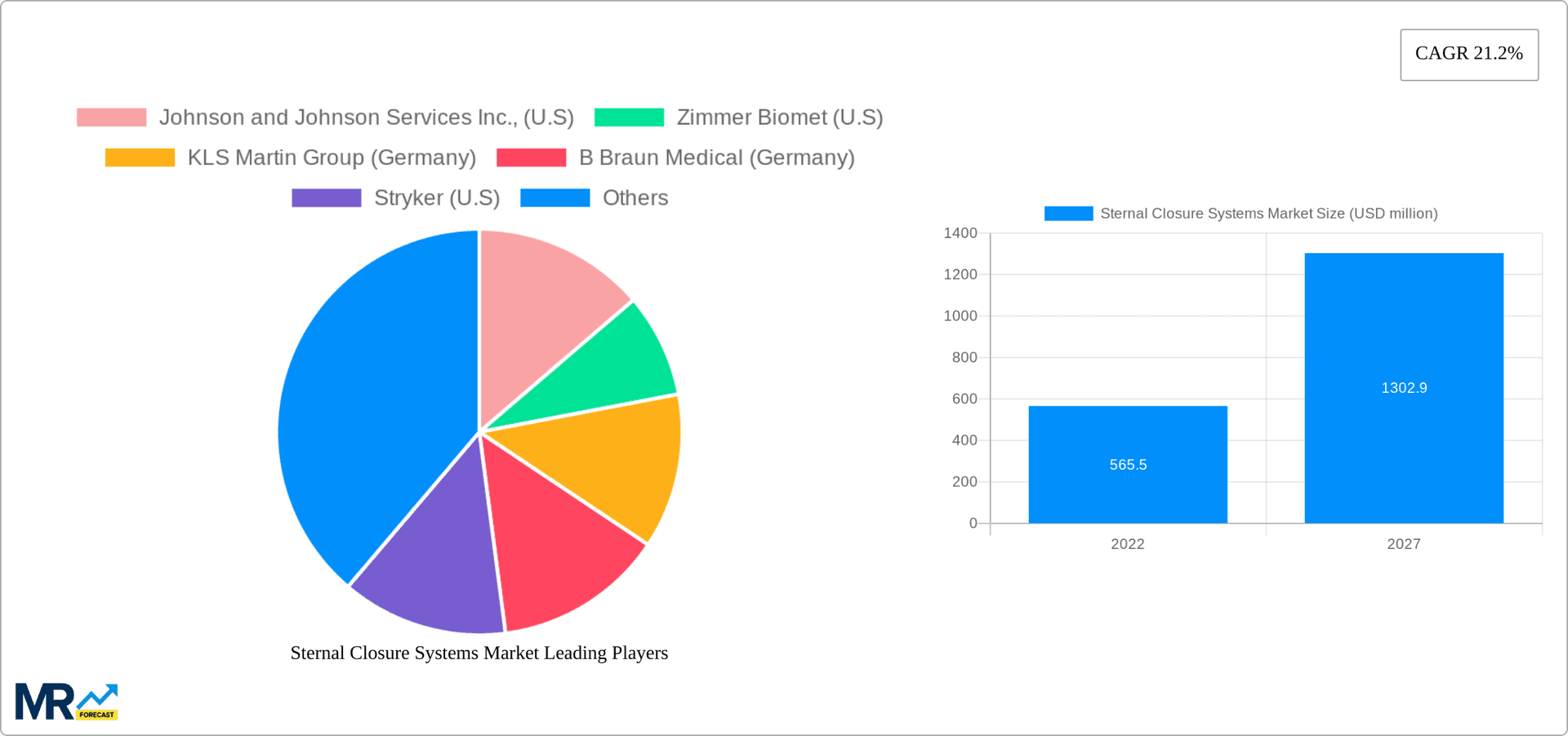 Sternal Closure Systems Market Research Report - Market Overview and Key Insights