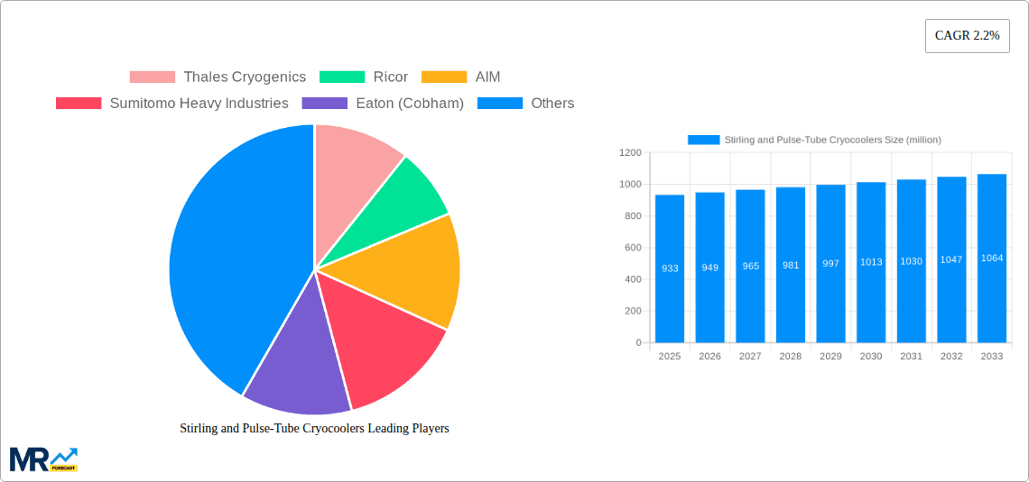 Stirling and Pulse-Tube Cryocoolers Research Report - Market Overview and Key Insights