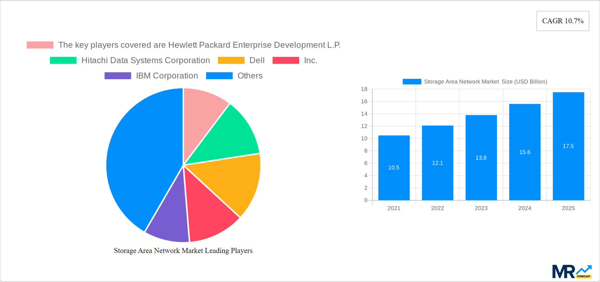 Storage Area Network Market Research Report - Market Overview and Key Insights