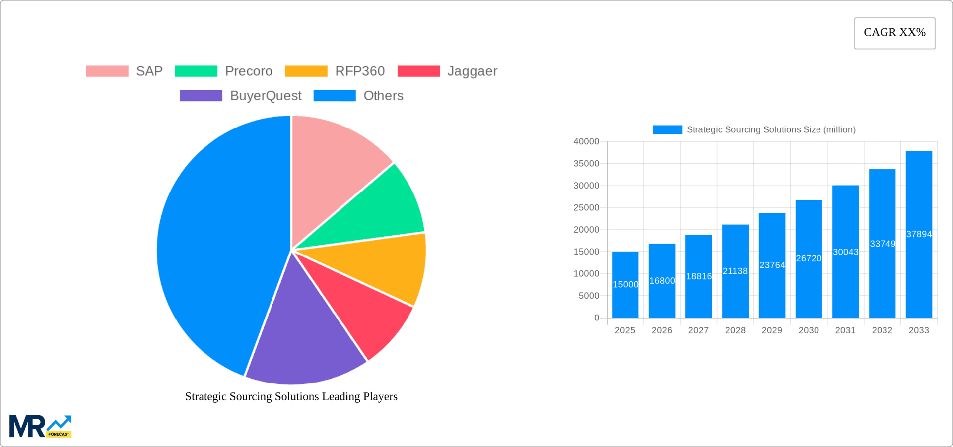 Strategic Sourcing Solutions Research Report - Market Overview and Key Insights