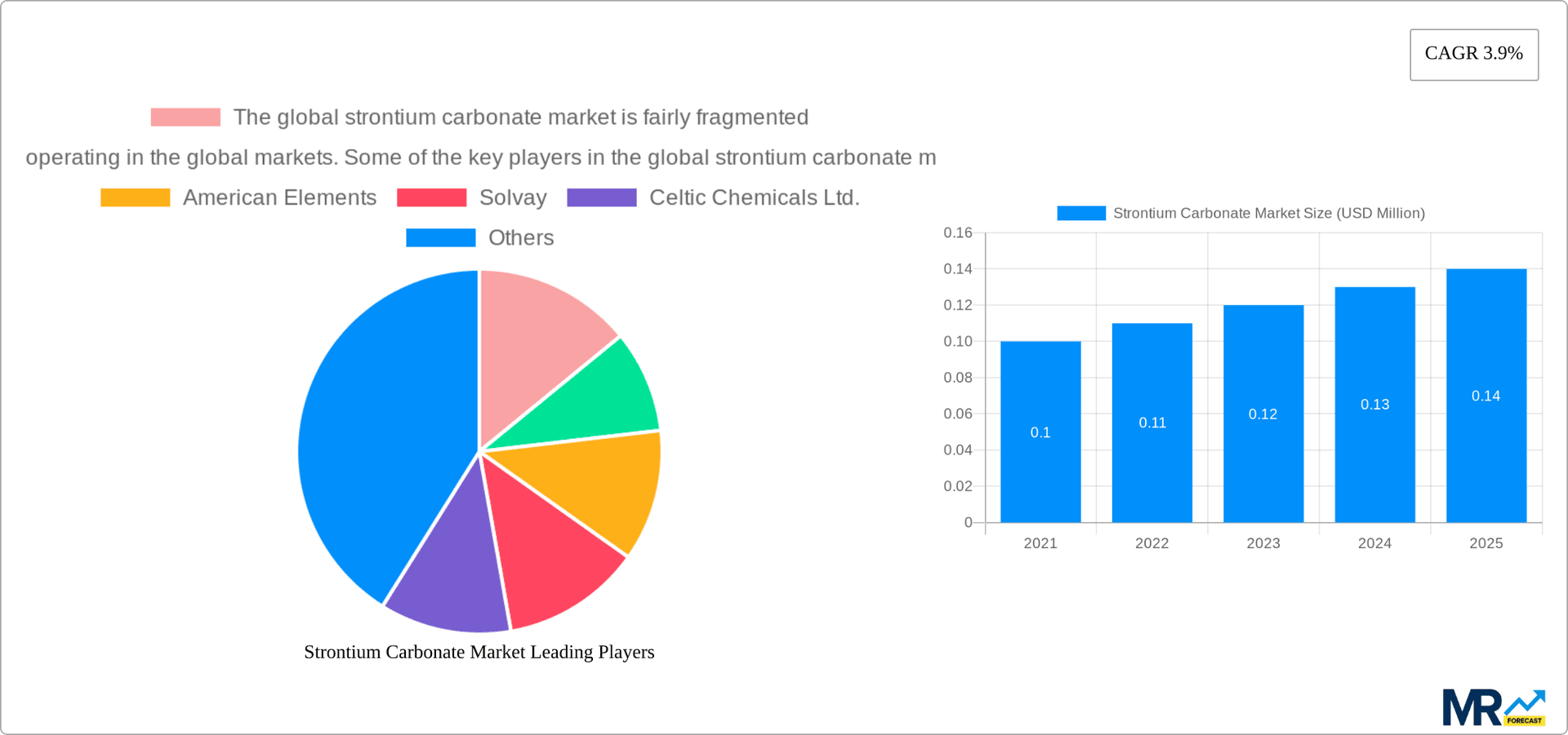 Strontium Carbonate Market Research Report - Market Overview and Key Insights