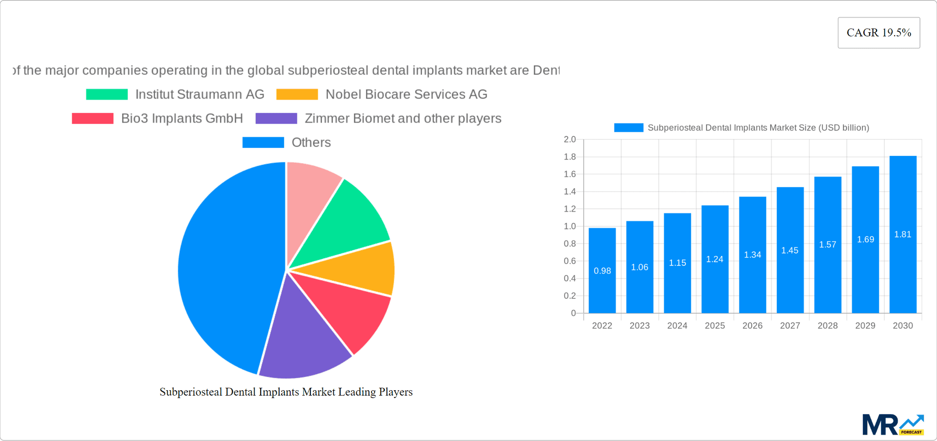 Subperiosteal Dental Implants Market Research Report - Market Overview and Key Insights