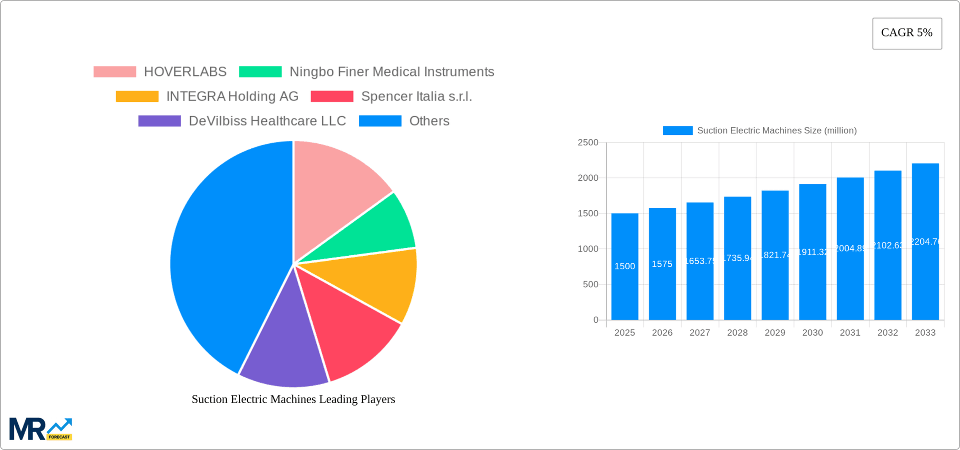 Suction Electric Machines Research Report - Market Overview and Key Insights