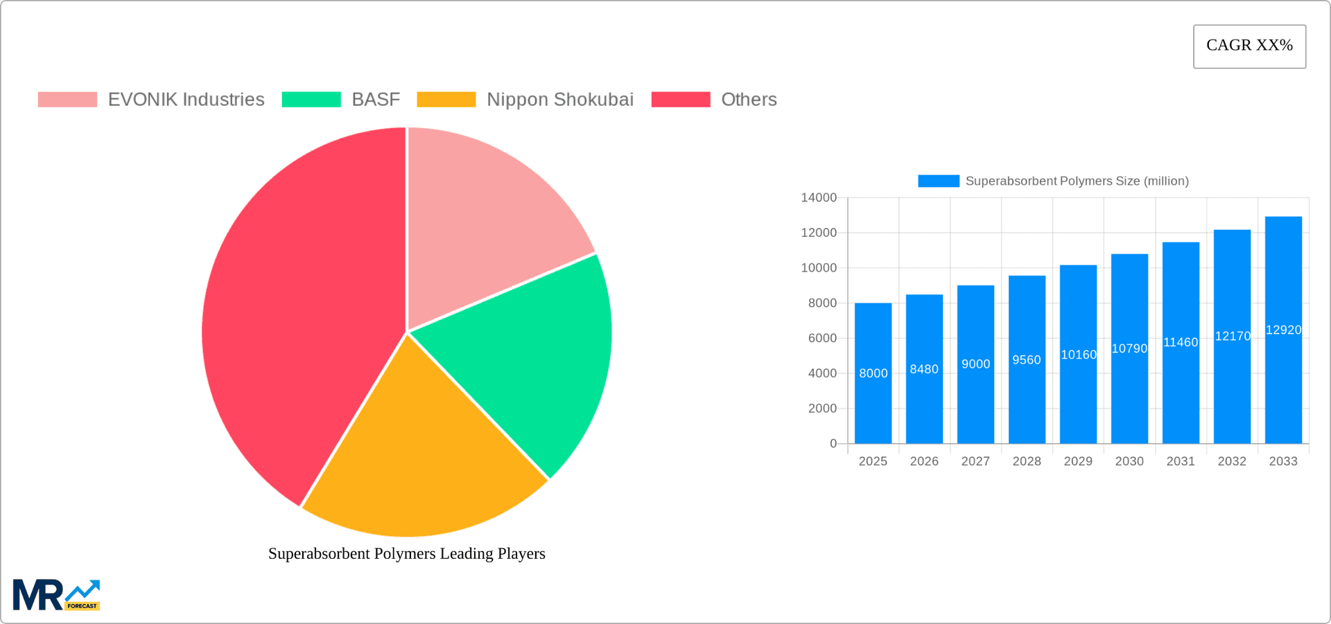 Superabsorbent Polymers Research Report - Market Overview and Key Insights
