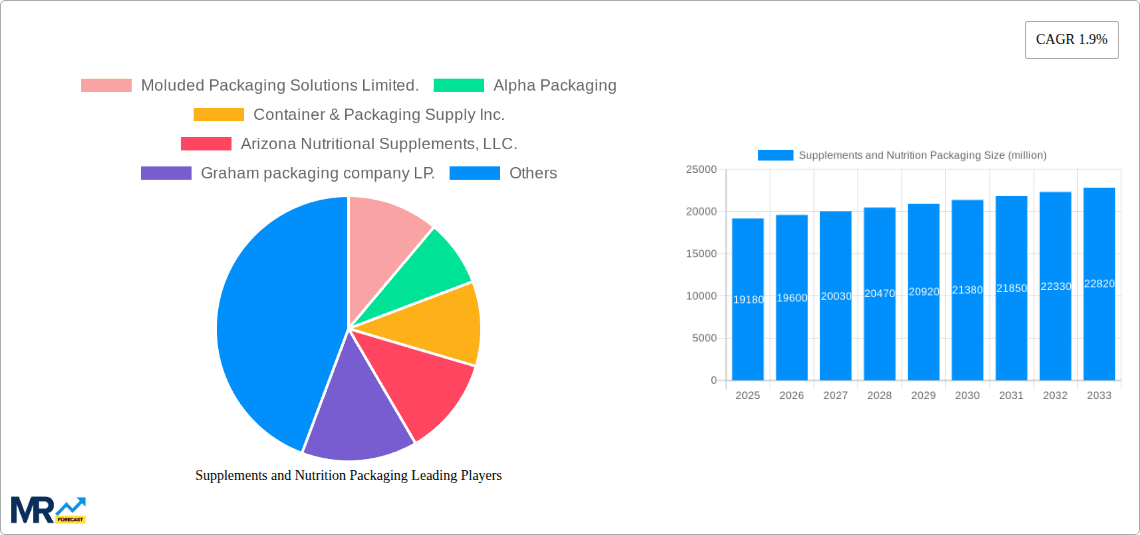 Supplements and Nutrition Packaging Research Report - Market Overview and Key Insights