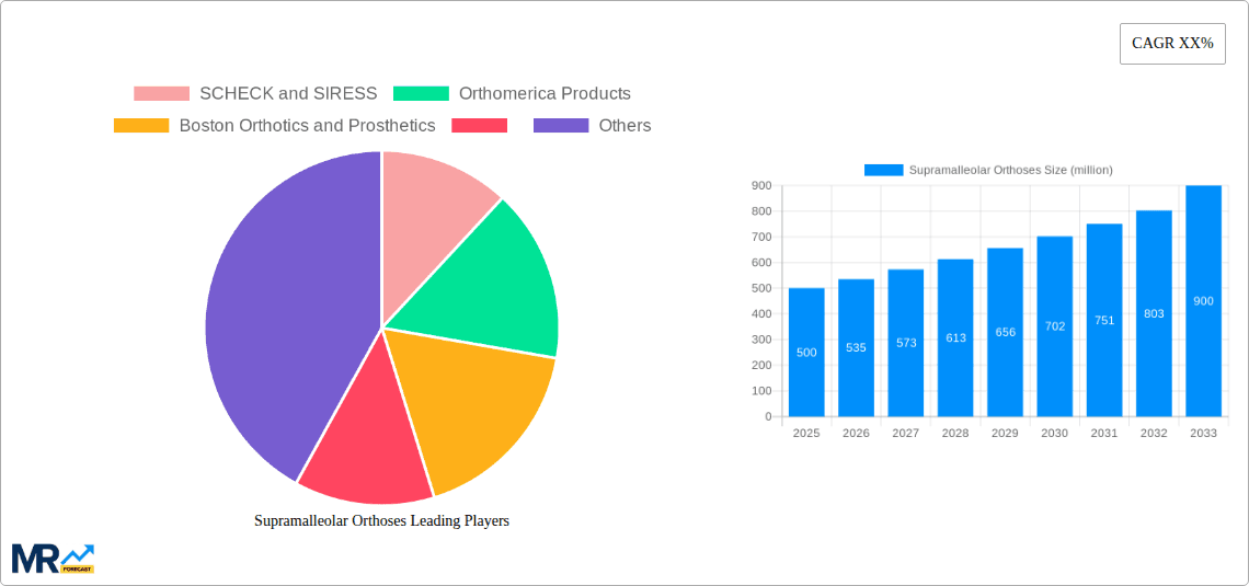 Supramalleolar Orthoses Research Report - Market Overview and Key Insights