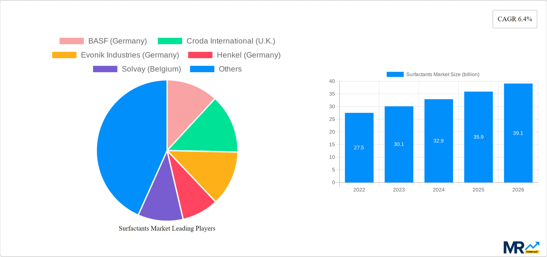 Surfactants Market Research Report - Market Overview and Key Insights