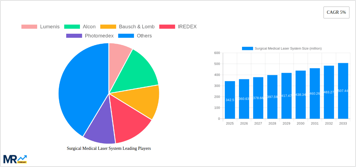 Surgical Medical Laser System Research Report - Market Overview and Key Insights