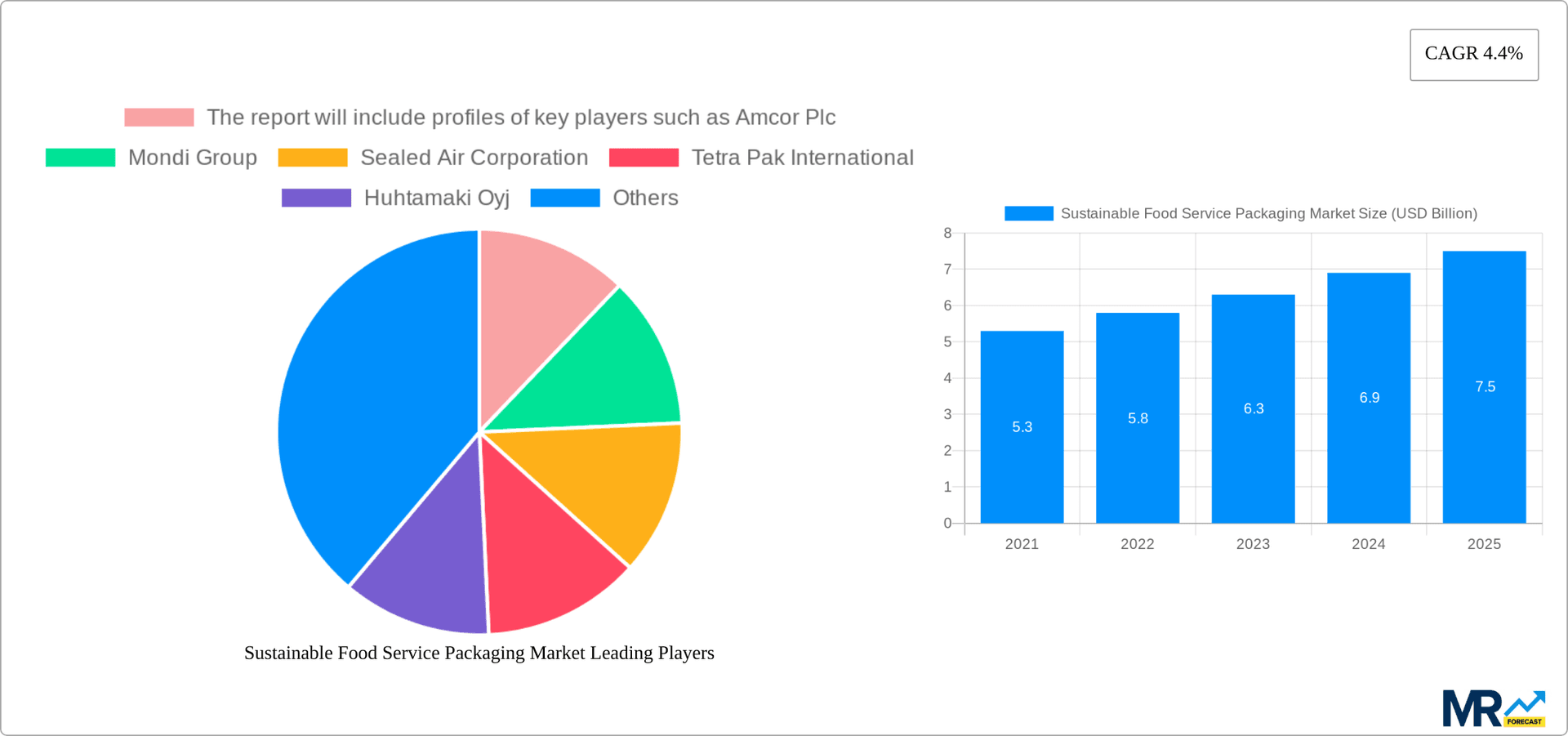 Sustainable Food Service Packaging Market Research Report - Market Overview and Key Insights