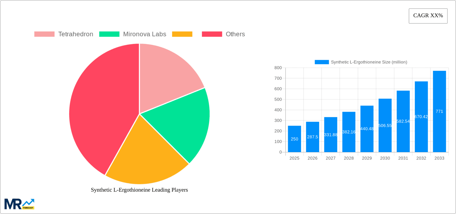 Synthetic L-Ergothioneine Research Report - Market Overview and Key Insights