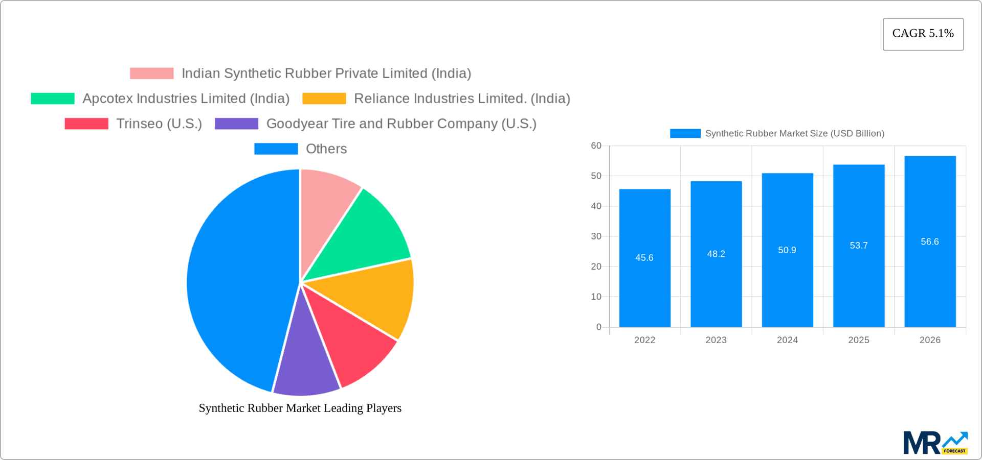 Synthetic Rubber Market Research Report - Market Overview and Key Insights