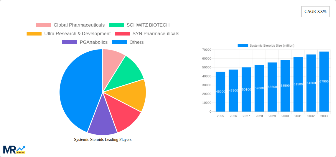 Systemic Steroids Research Report - Market Overview and Key Insights