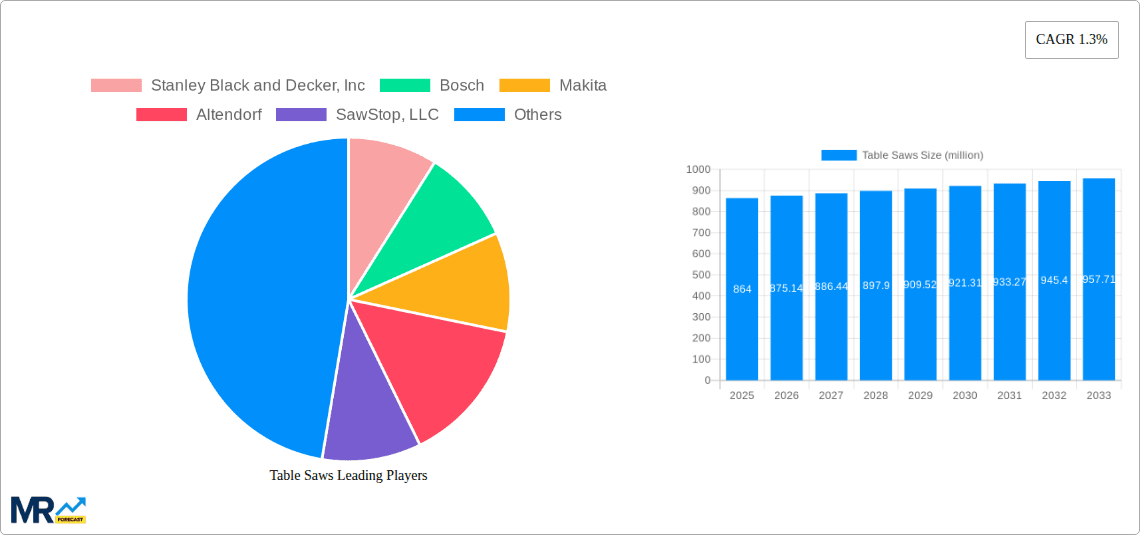 Table Saws Research Report - Market Overview and Key Insights
