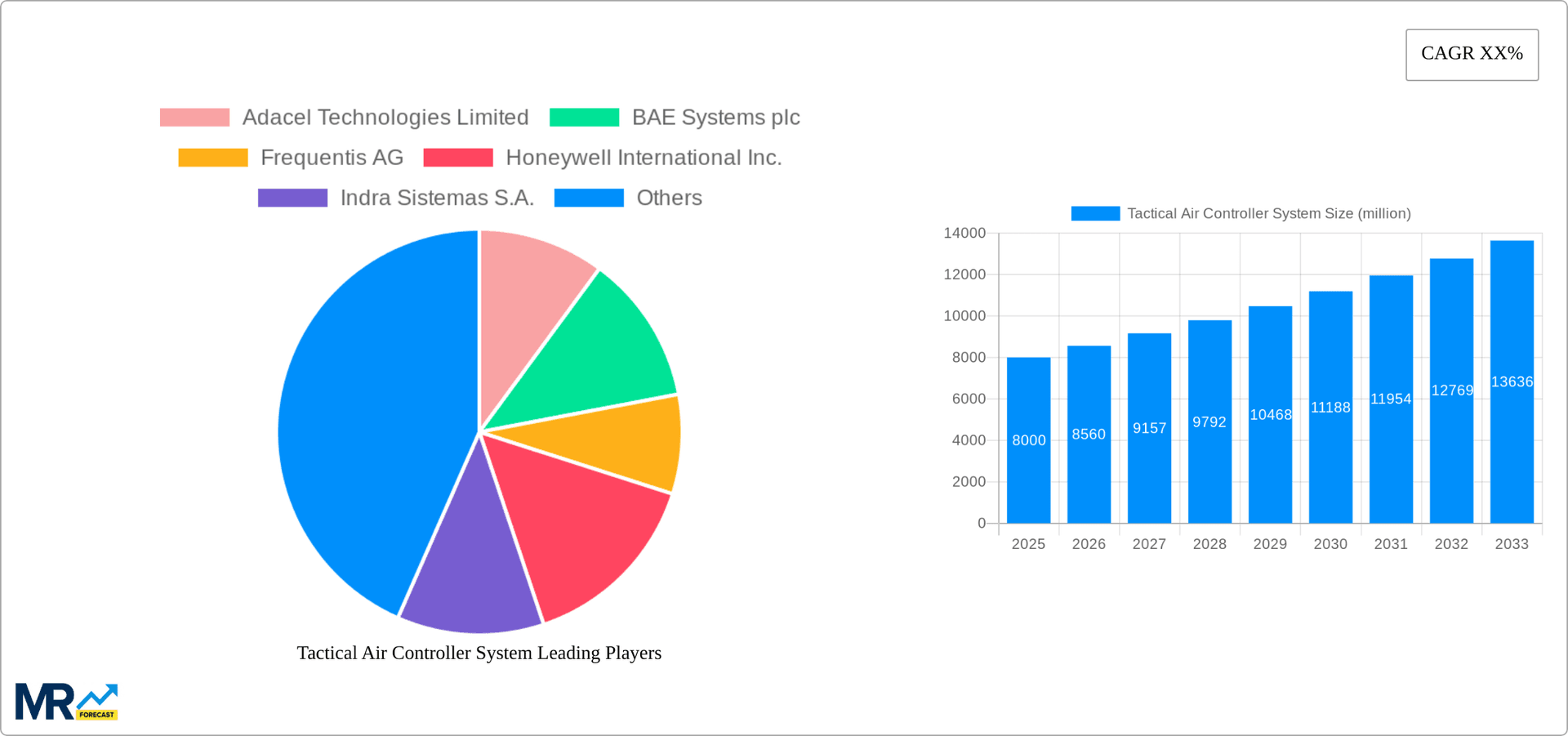 Tactical Air Controller System Research Report - Market Overview and Key Insights