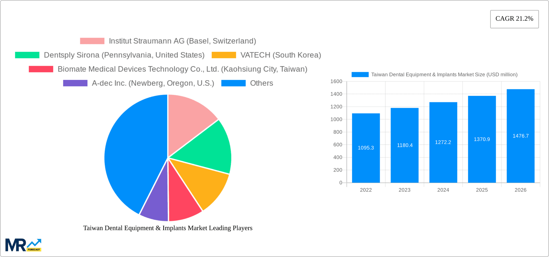 Taiwan Dental Equipment & Implants Market Research Report - Market Overview and Key Insights