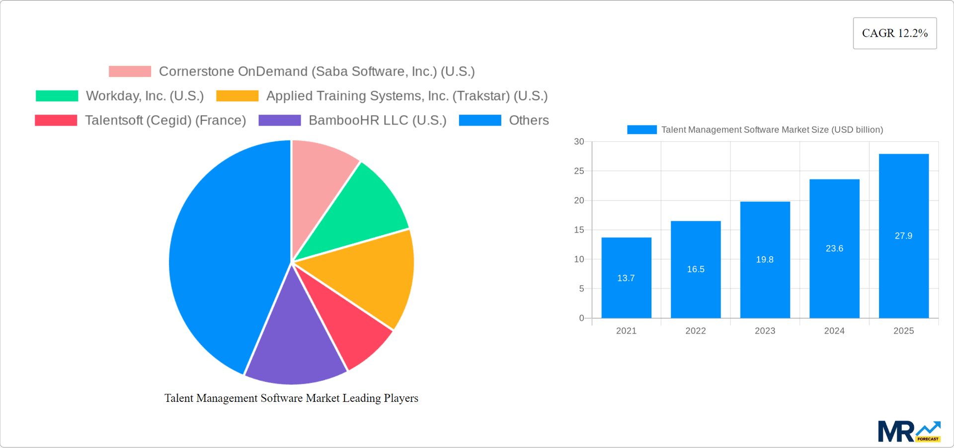 Talent Management Software Market Research Report - Market Overview and Key Insights