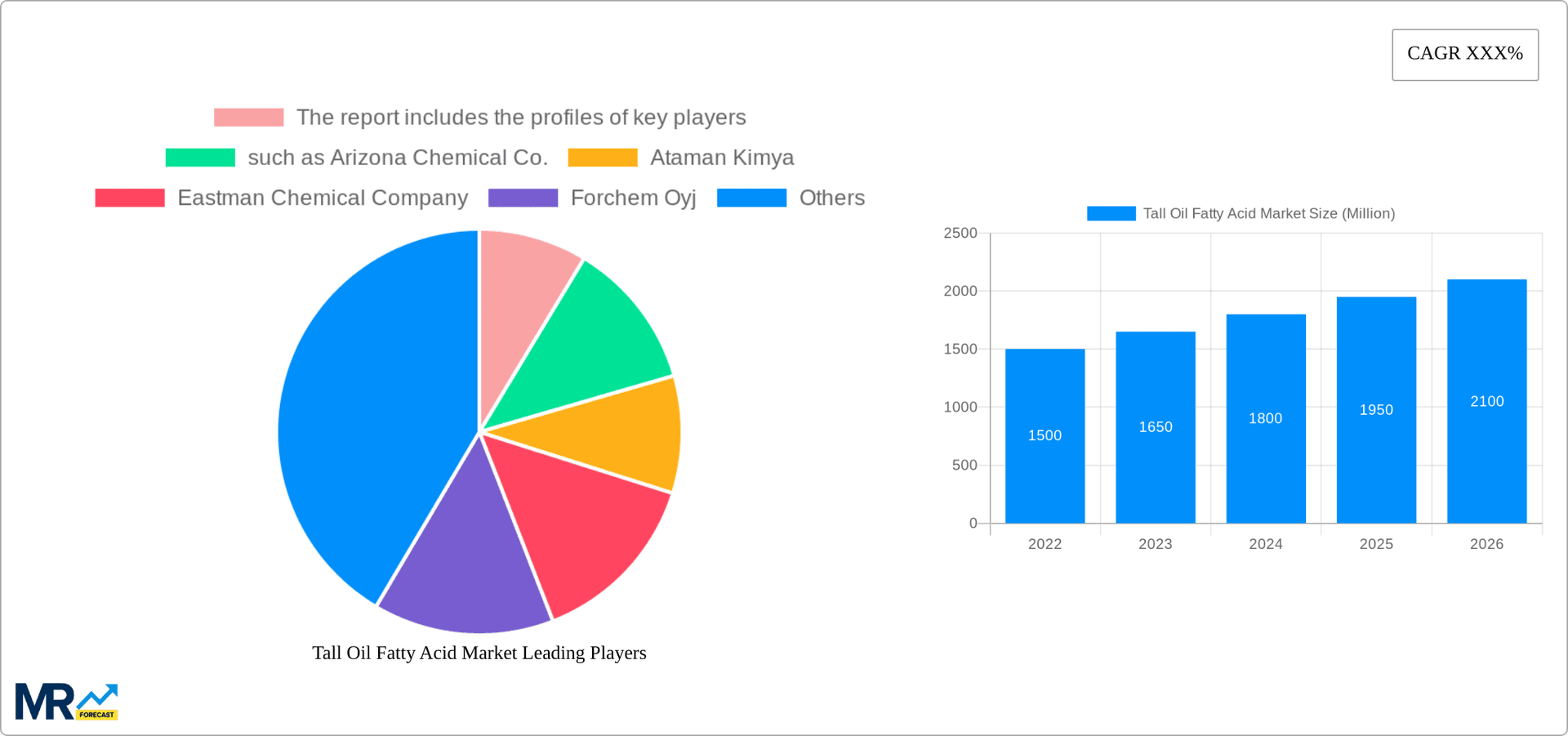 Tall Oil Fatty Acid Market Research Report - Market Overview and Key Insights