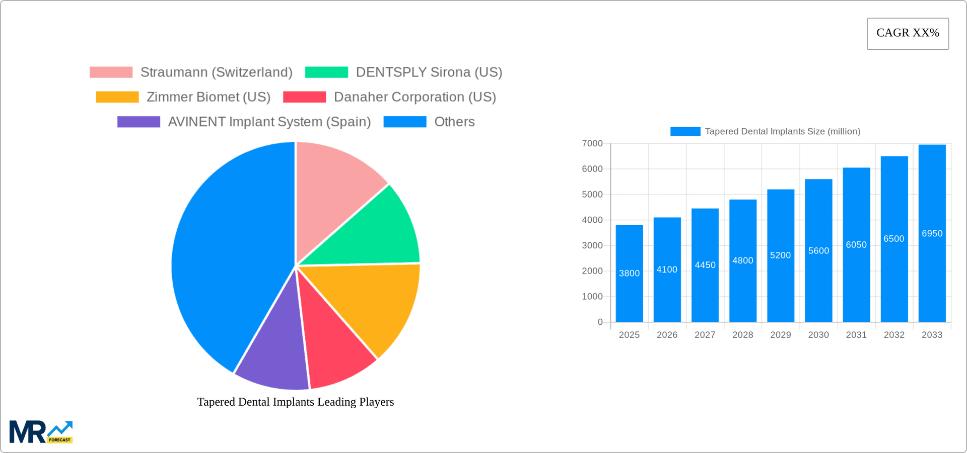 Tapered Dental Implants Research Report - Market Overview and Key Insights