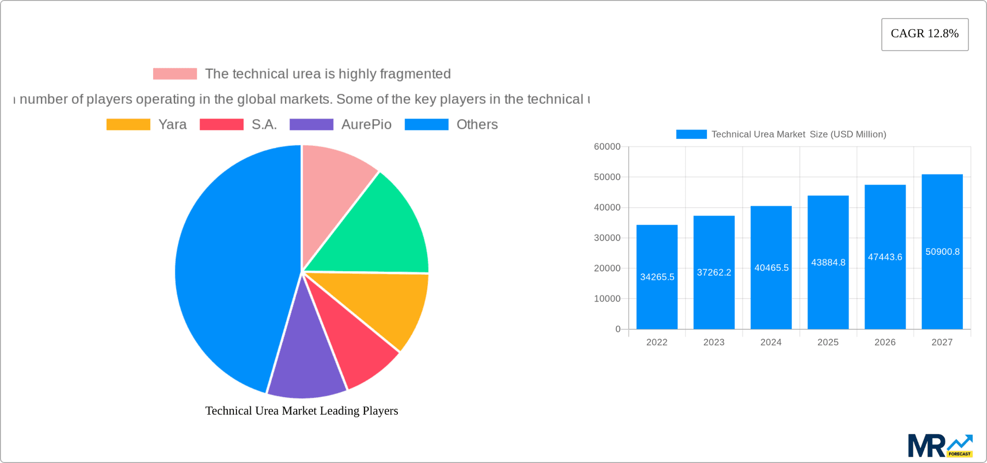Technical Urea Market Research Report - Market Overview and Key Insights