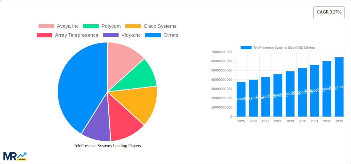 TelePresence Systems Research Report - Market Overview and Key Insights