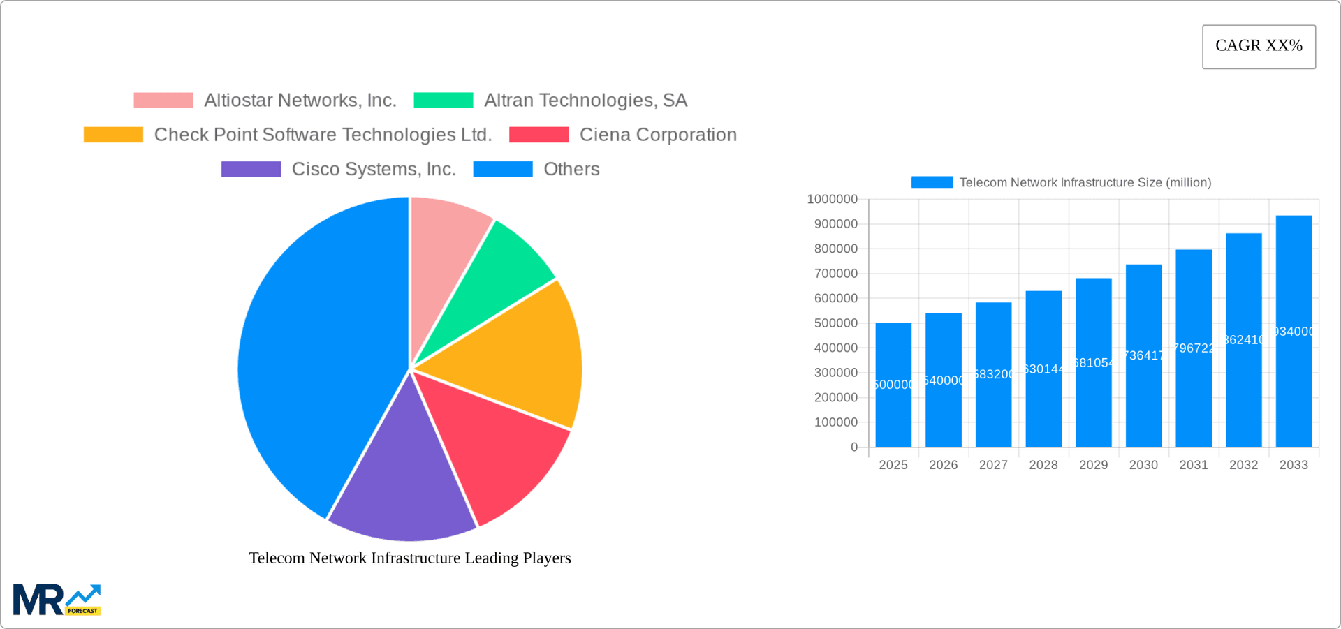Telecom Network Infrastructure Research Report - Market Overview and Key Insights