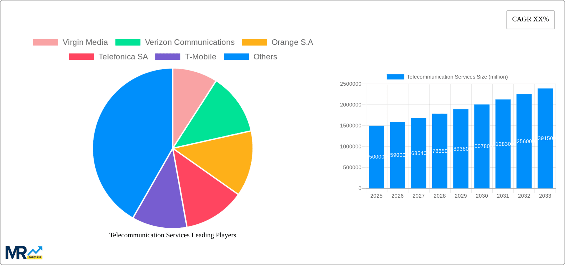 Telecommunication Services Research Report - Market Overview and Key Insights