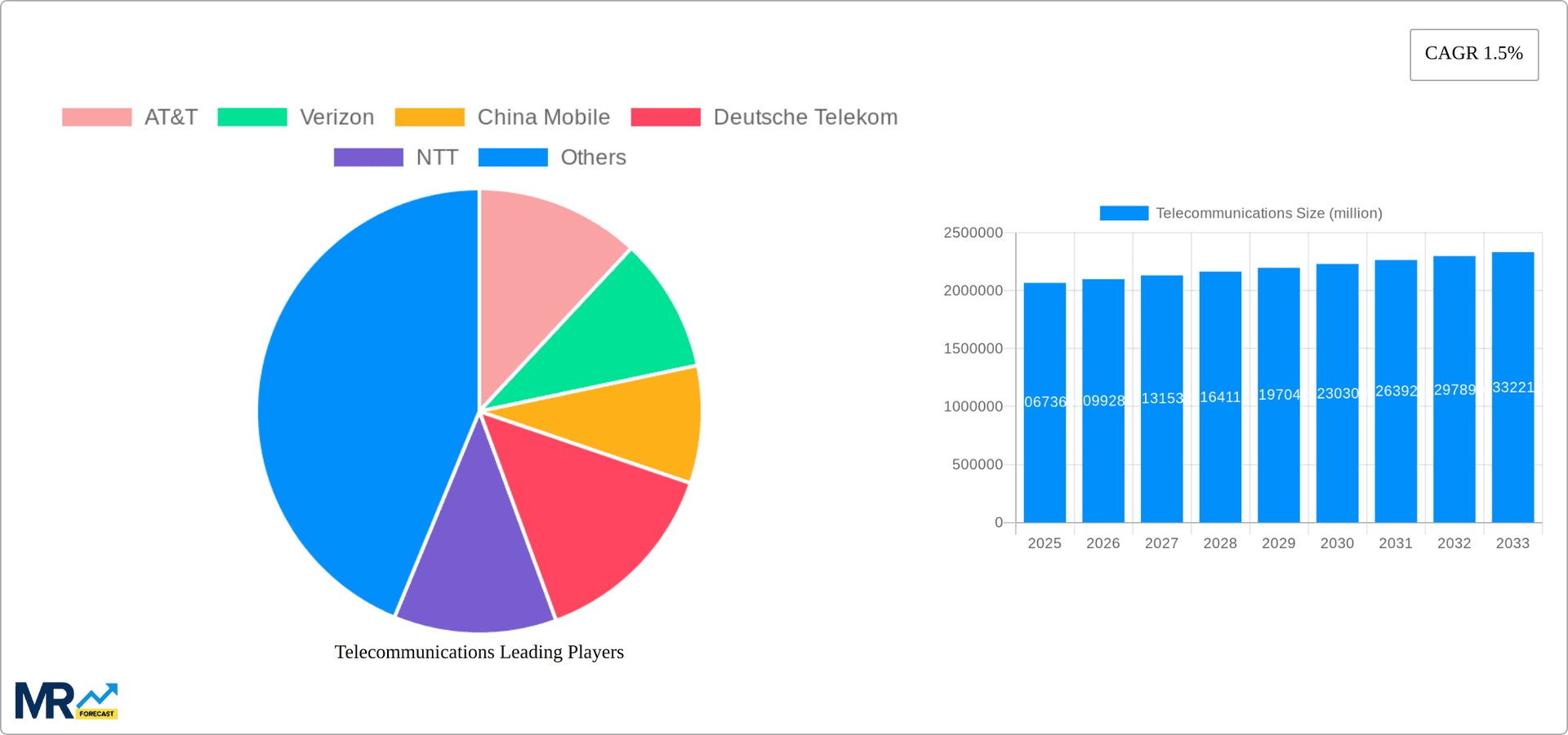 Telecommunications Research Report - Market Overview and Key Insights