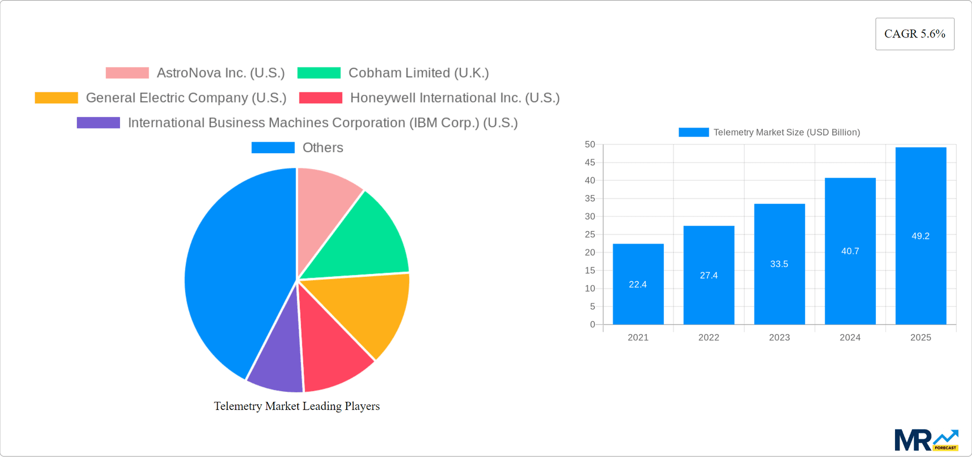 Telemetry Market Research Report - Market Overview and Key Insights