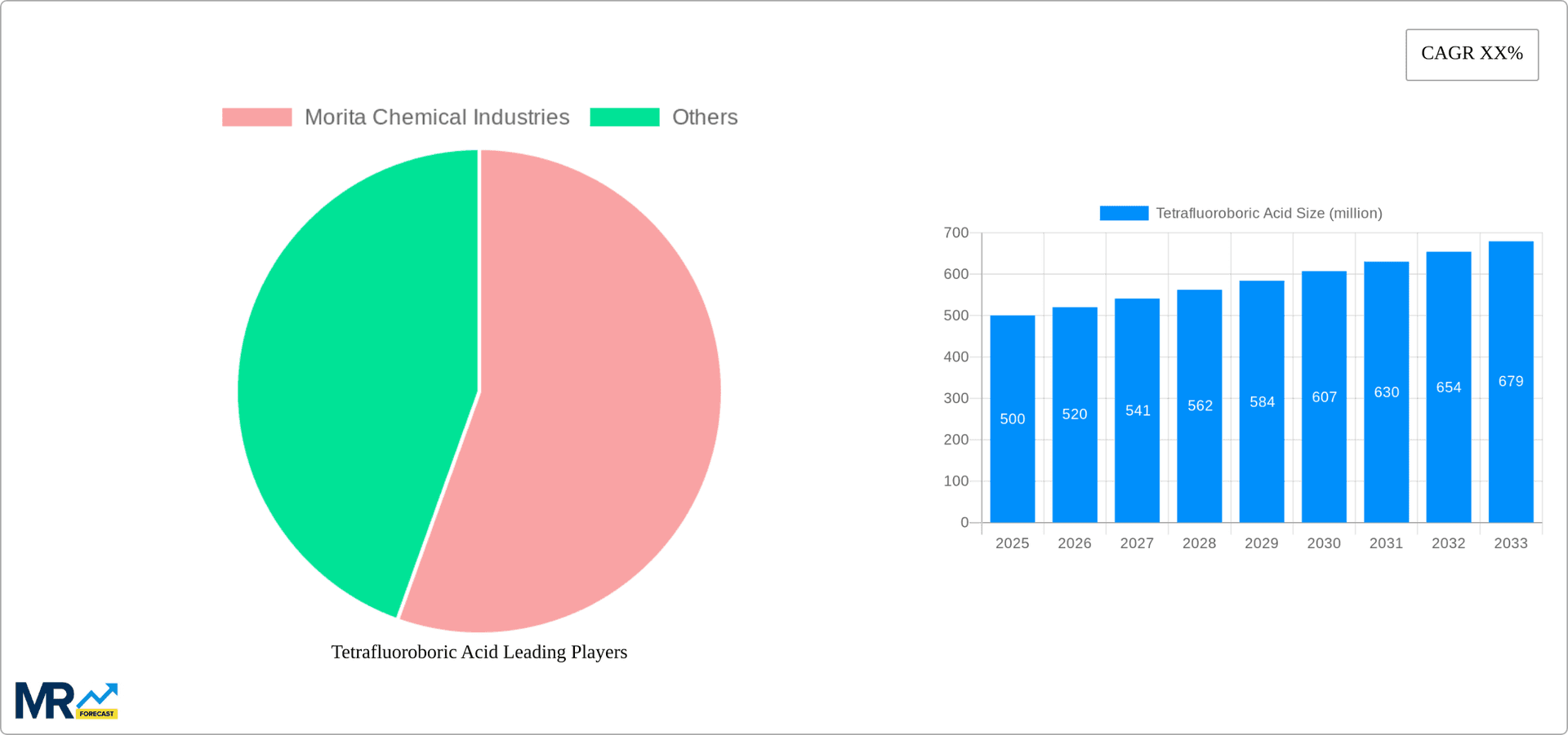 Tetrafluoroboric Acid Research Report - Market Overview and Key Insights