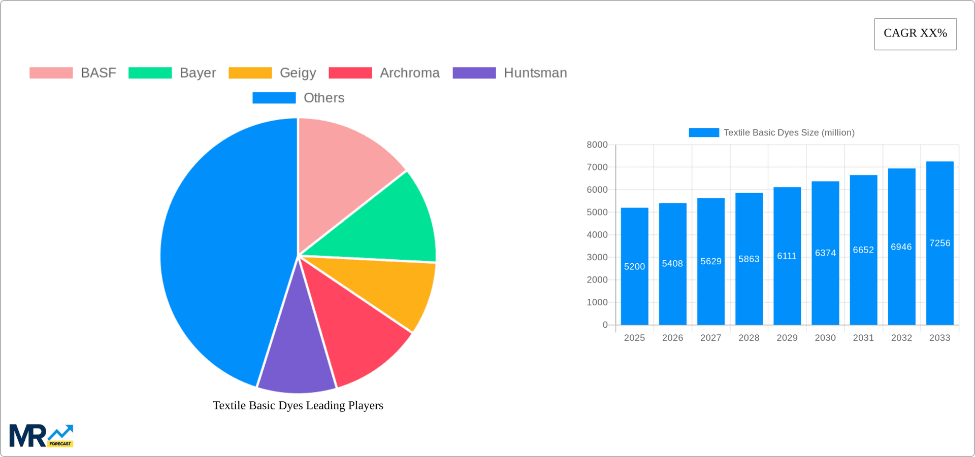 Textile Basic Dyes Research Report - Market Overview and Key Insights
