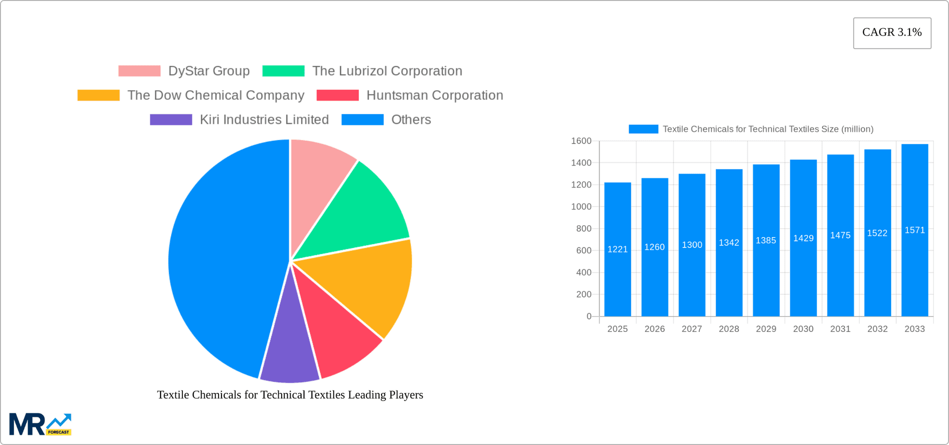 Textile Chemicals for Technical Textiles Research Report - Market Overview and Key Insights
