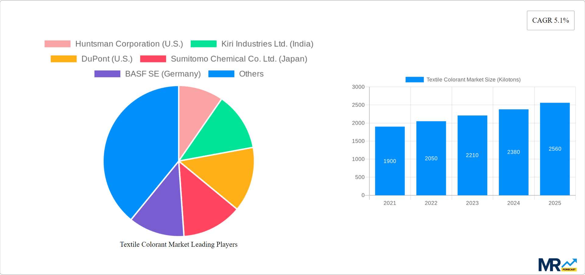 Textile Colorant Market Research Report - Market Overview and Key Insights