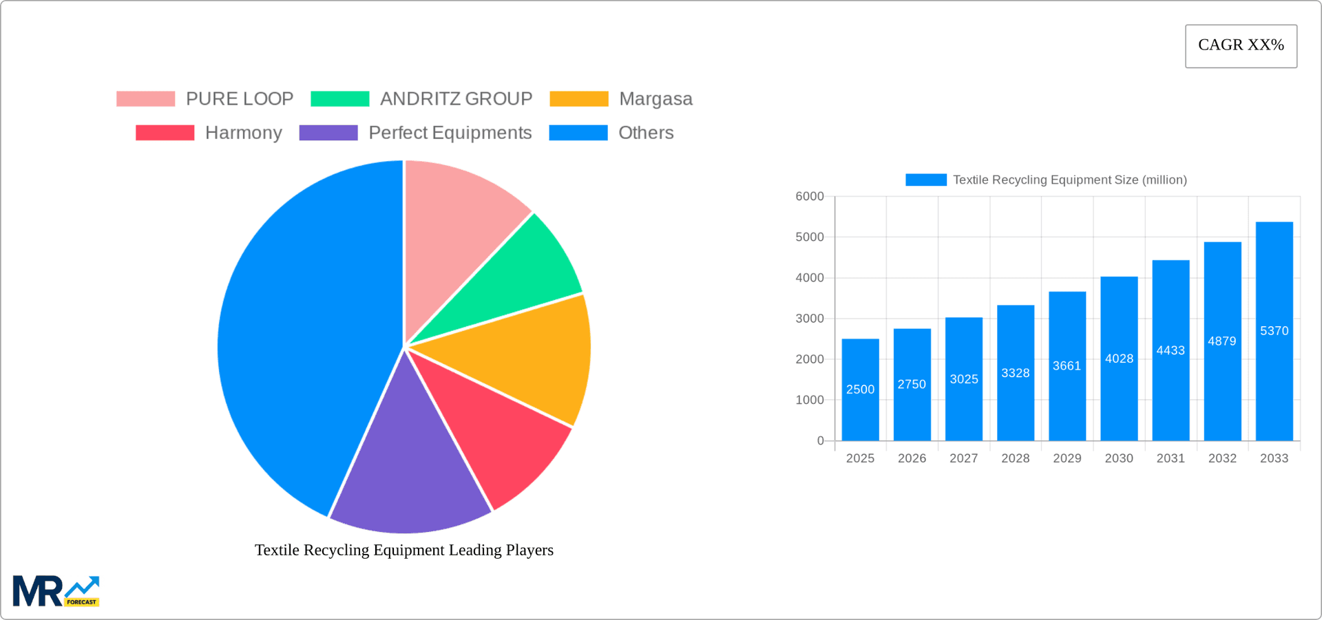 Textile Recycling Equipment Research Report - Market Overview and Key Insights