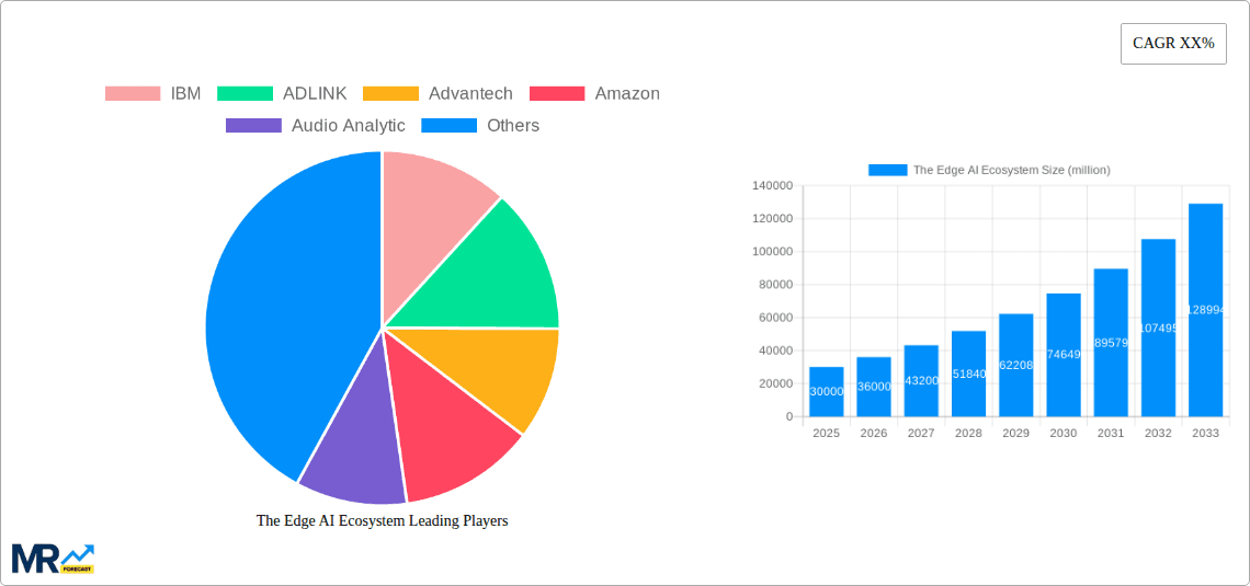The Edge AI Ecosystem Research Report - Market Overview and Key Insights