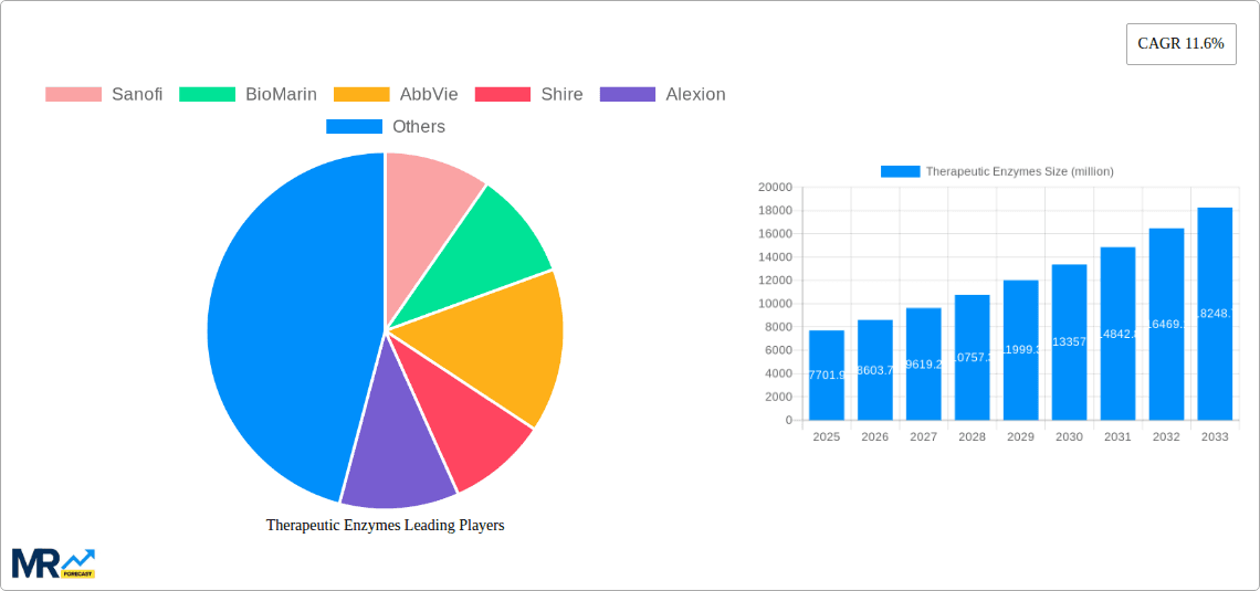 Therapeutic Enzymes Research Report - Market Overview and Key Insights