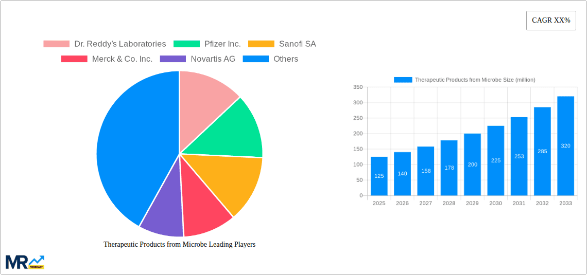Therapeutic Products from Microbe Research Report - Market Overview and Key Insights