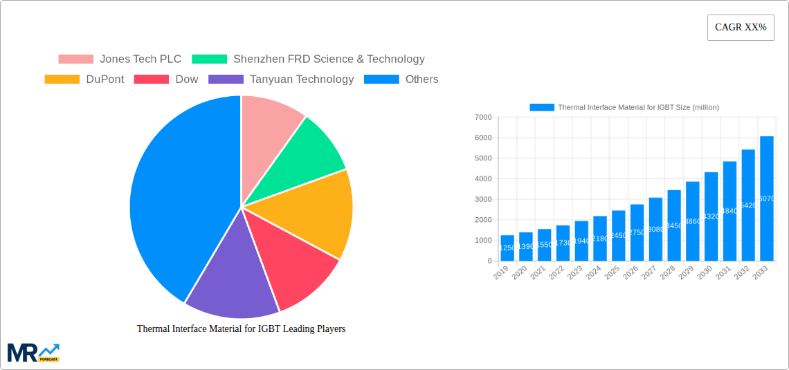 Thermal Interface Material for IGBT Research Report - Market Overview and Key Insights