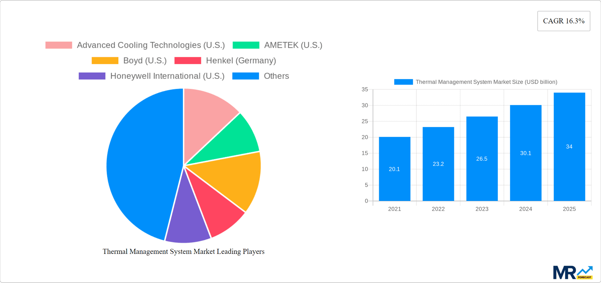 Thermal Management System Market Research Report - Market Overview and Key Insights