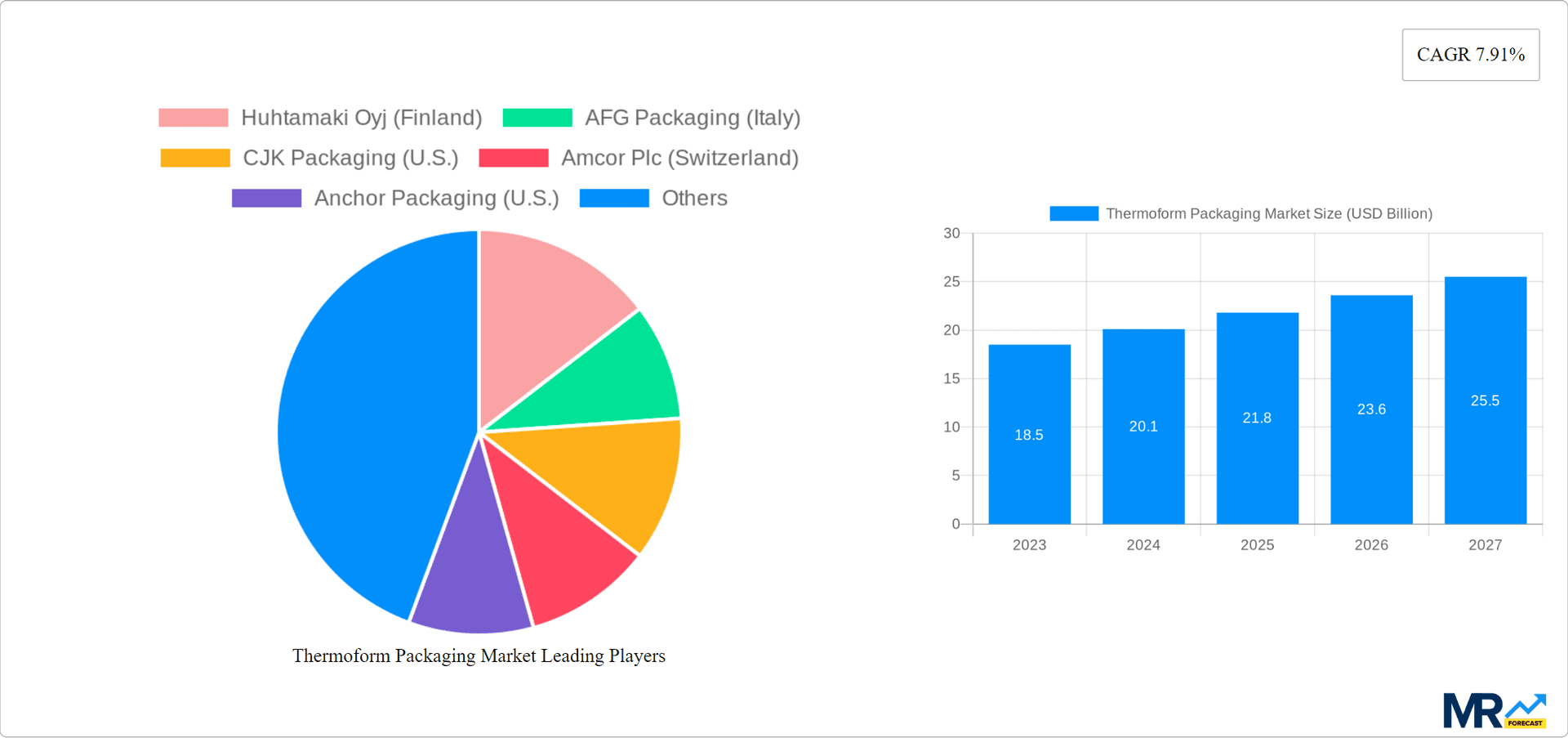 Thermoform Packaging Market Research Report - Market Overview and Key Insights