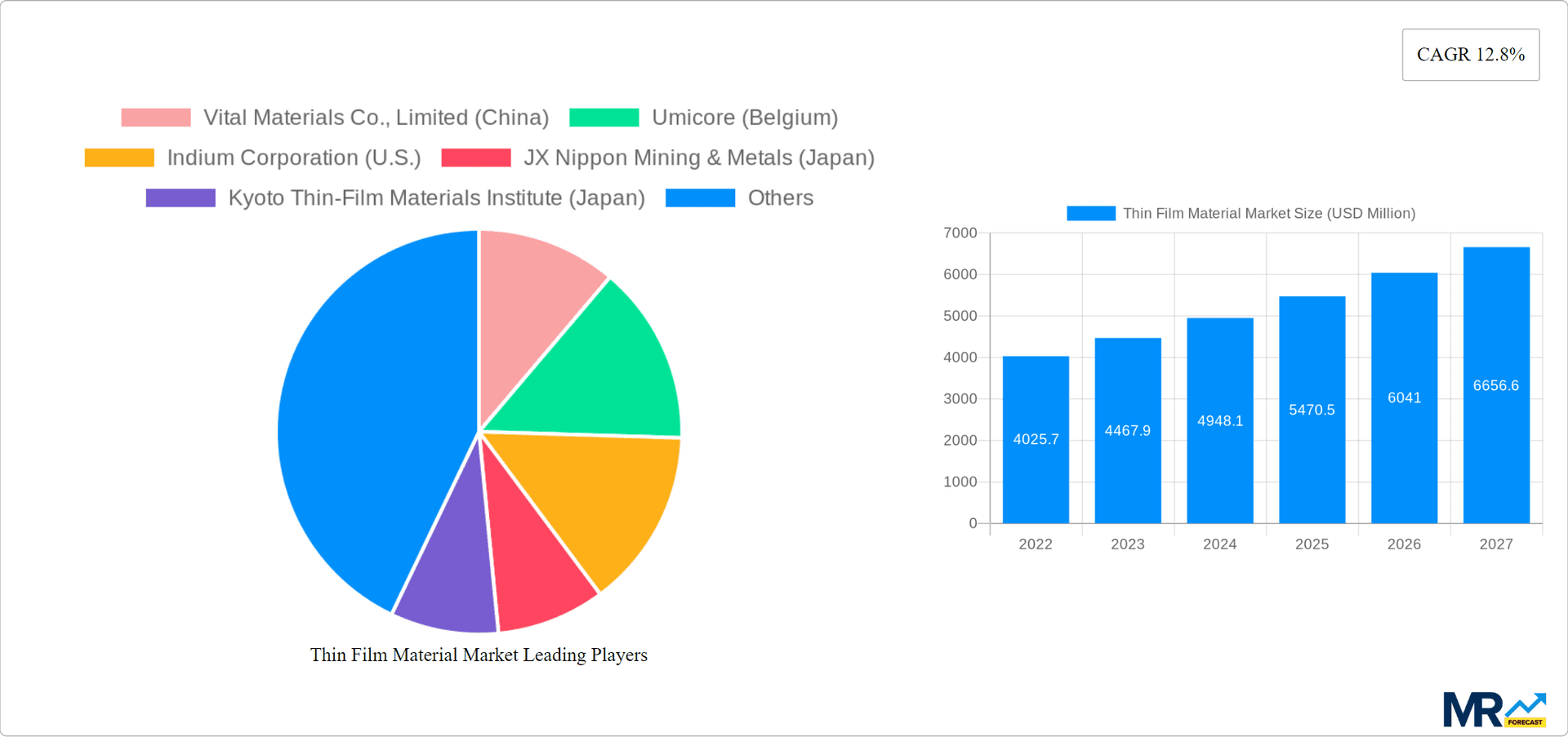 Thin Film Material Market Research Report - Market Overview and Key Insights