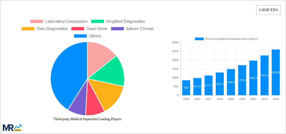Third-party Medical Inspection Research Report - Market Overview and Key Insights