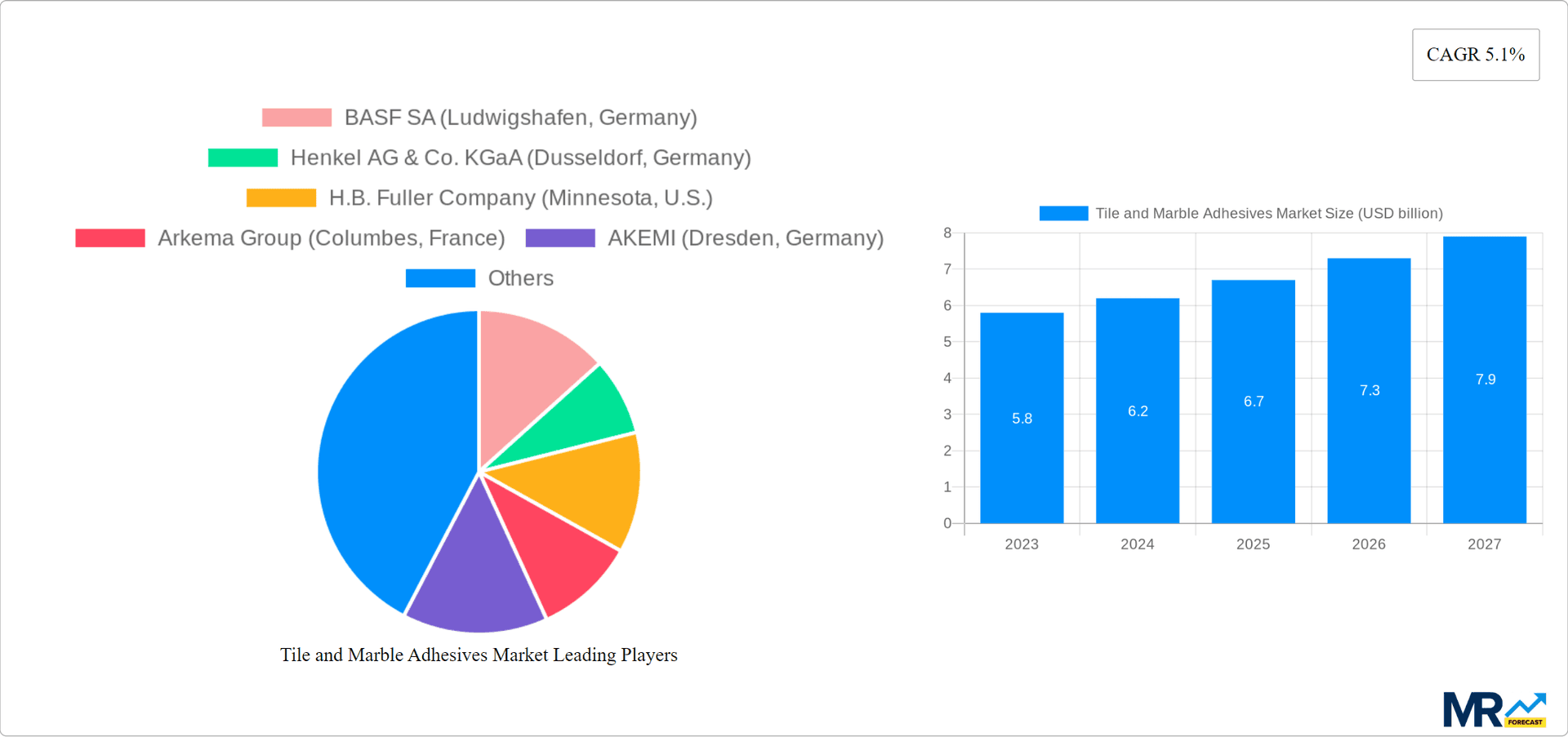 Tile and Marble Adhesives Market Research Report - Market Overview and Key Insights