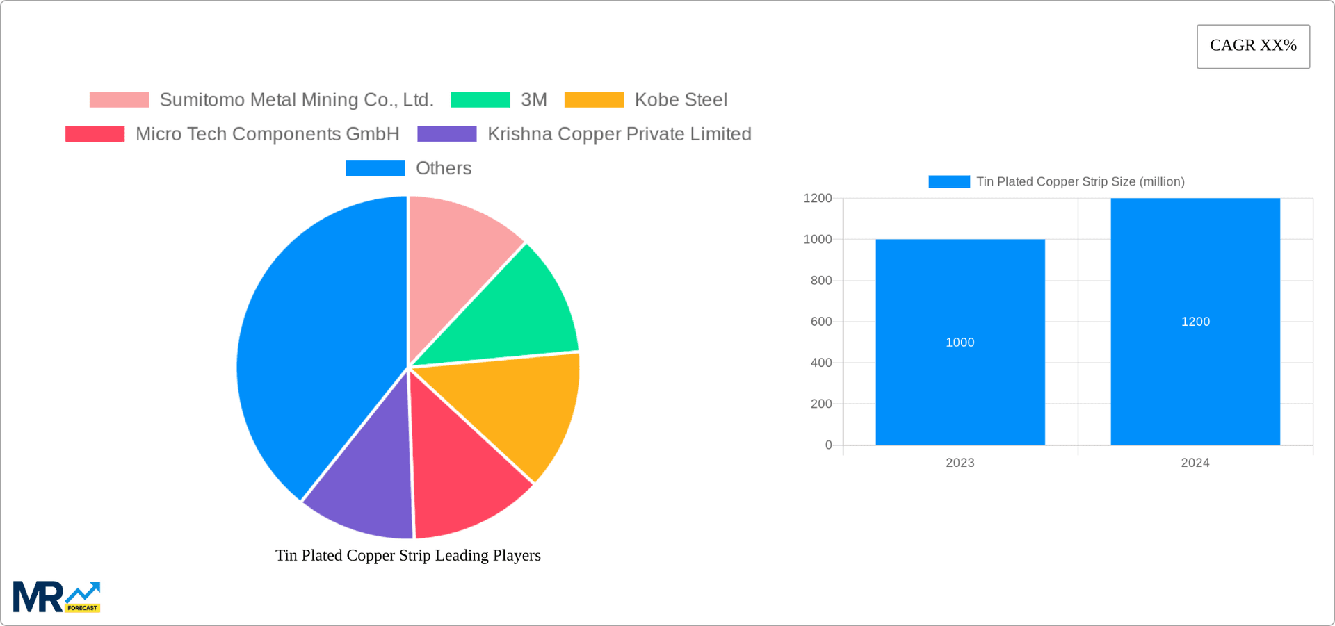 Tin Plated Copper Strip Research Report - Market Overview and Key Insights