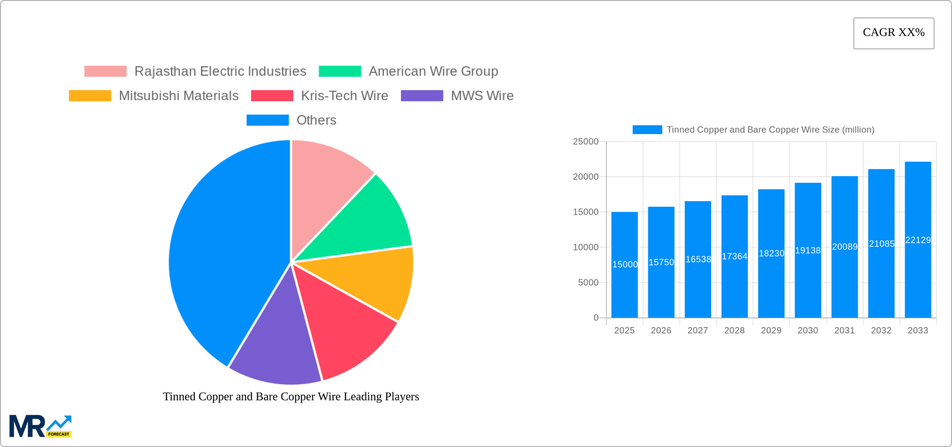 Tinned Copper and Bare Copper Wire Research Report - Market Overview and Key Insights